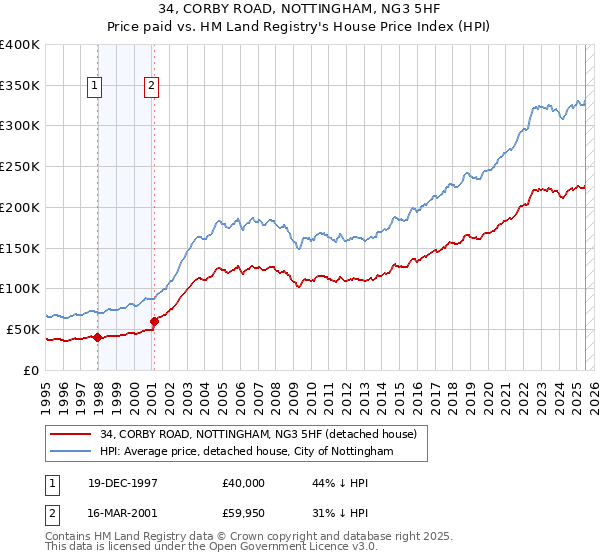 34, CORBY ROAD, NOTTINGHAM, NG3 5HF: Price paid vs HM Land Registry's House Price Index
