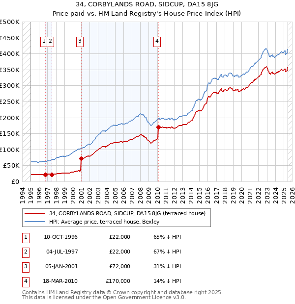 34, CORBYLANDS ROAD, SIDCUP, DA15 8JG: Price paid vs HM Land Registry's House Price Index
