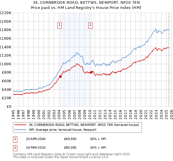 34, CORNBROOK ROAD, BETTWS, NEWPORT, NP20 7EN: Price paid vs HM Land Registry's House Price Index