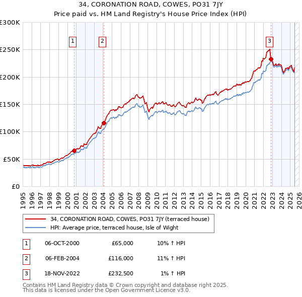 34, CORONATION ROAD, COWES, PO31 7JY: Price paid vs HM Land Registry's House Price Index