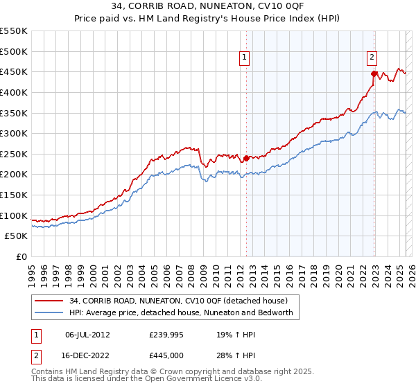 34, CORRIB ROAD, NUNEATON, CV10 0QF: Price paid vs HM Land Registry's House Price Index