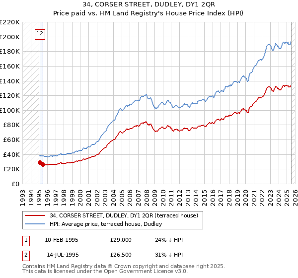 34, CORSER STREET, DUDLEY, DY1 2QR: Price paid vs HM Land Registry's House Price Index