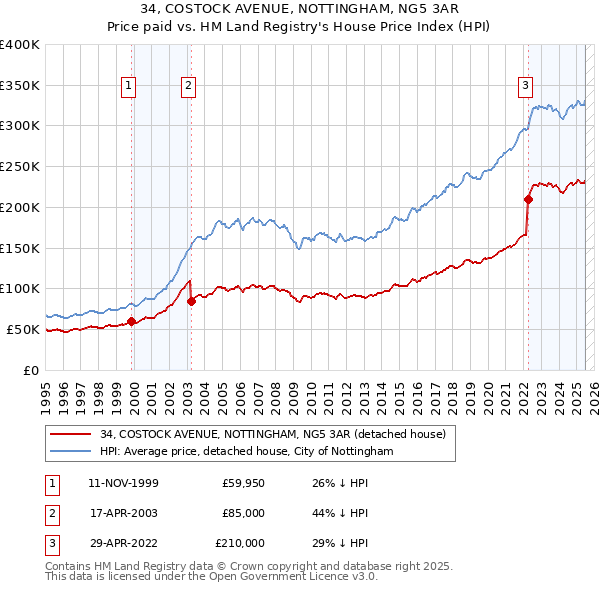 34, COSTOCK AVENUE, NOTTINGHAM, NG5 3AR: Price paid vs HM Land Registry's House Price Index