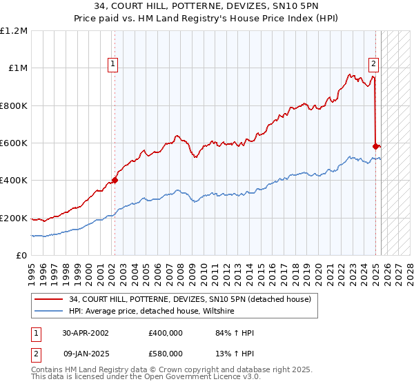 34, COURT HILL, POTTERNE, DEVIZES, SN10 5PN: Price paid vs HM Land Registry's House Price Index