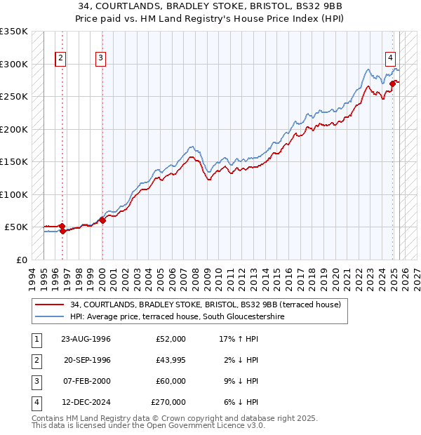 34, COURTLANDS, BRADLEY STOKE, BRISTOL, BS32 9BB: Price paid vs HM Land Registry's House Price Index