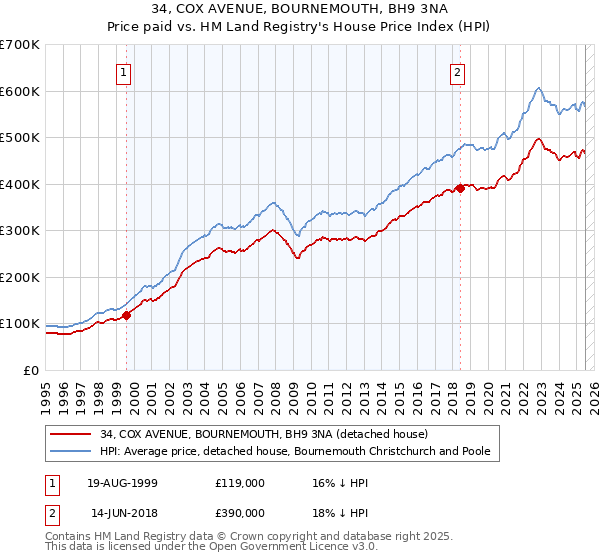 34, COX AVENUE, BOURNEMOUTH, BH9 3NA: Price paid vs HM Land Registry's House Price Index
