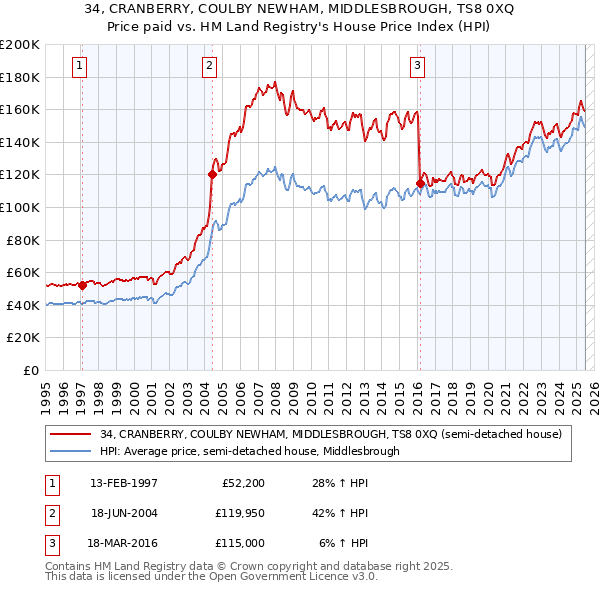 34, CRANBERRY, COULBY NEWHAM, MIDDLESBROUGH, TS8 0XQ: Price paid vs HM Land Registry's House Price Index