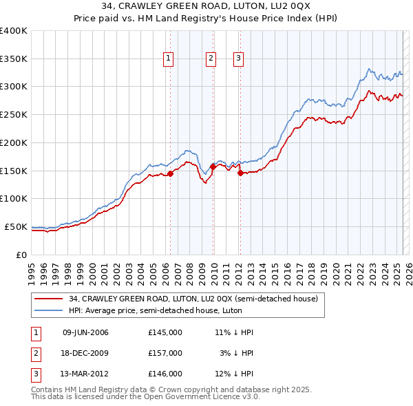 34, CRAWLEY GREEN ROAD, LUTON, LU2 0QX: Price paid vs HM Land Registry's House Price Index