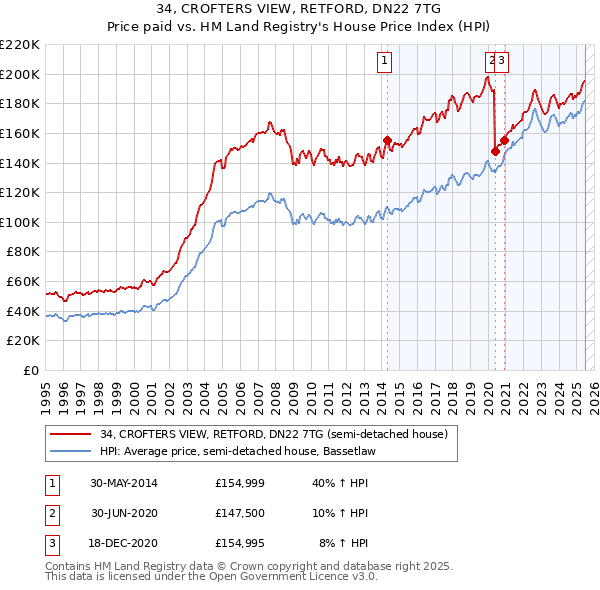 34, CROFTERS VIEW, RETFORD, DN22 7TG: Price paid vs HM Land Registry's House Price Index