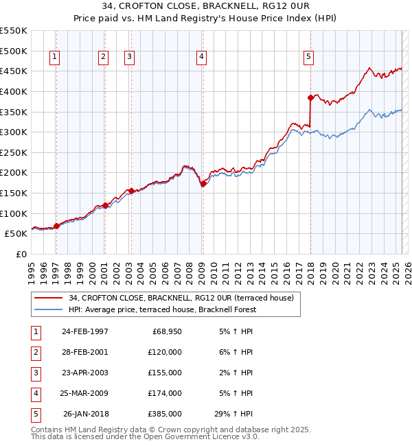 34, CROFTON CLOSE, BRACKNELL, RG12 0UR: Price paid vs HM Land Registry's House Price Index