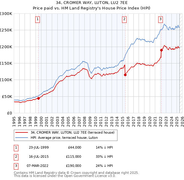 34, CROMER WAY, LUTON, LU2 7EE: Price paid vs HM Land Registry's House Price Index