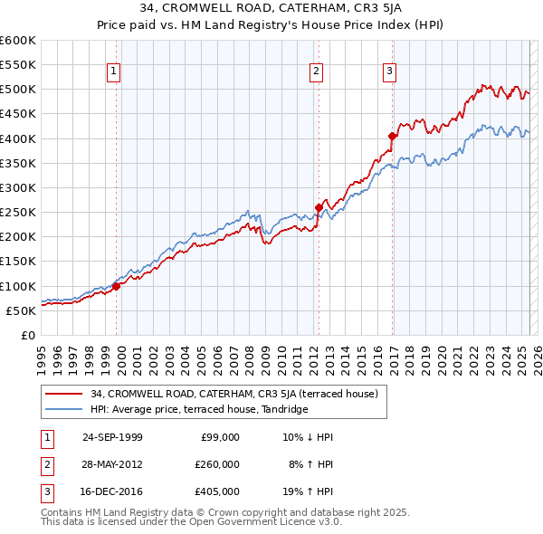 34, CROMWELL ROAD, CATERHAM, CR3 5JA: Price paid vs HM Land Registry's House Price Index