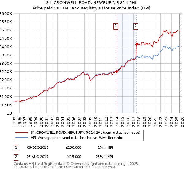 34, CROMWELL ROAD, NEWBURY, RG14 2HL: Price paid vs HM Land Registry's House Price Index