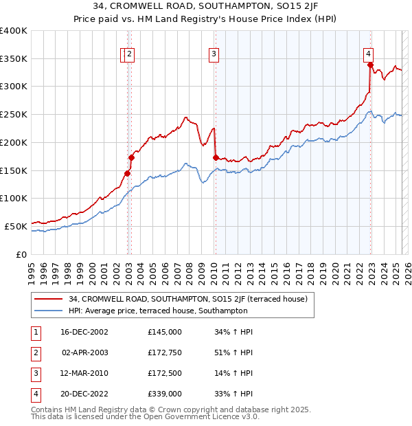 34, CROMWELL ROAD, SOUTHAMPTON, SO15 2JF: Price paid vs HM Land Registry's House Price Index