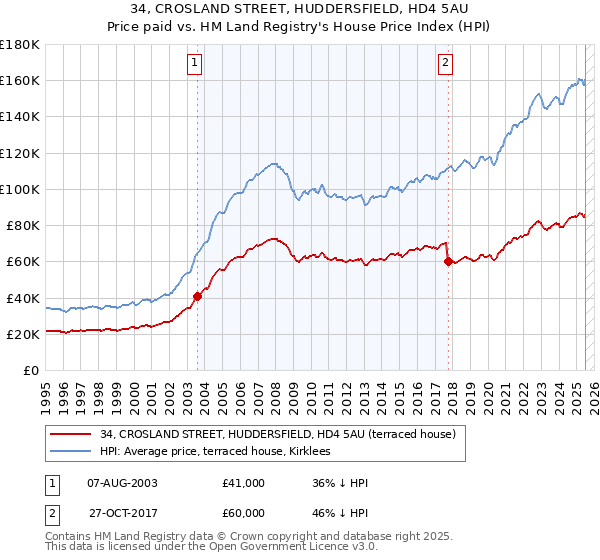 34, CROSLAND STREET, HUDDERSFIELD, HD4 5AU: Price paid vs HM Land Registry's House Price Index