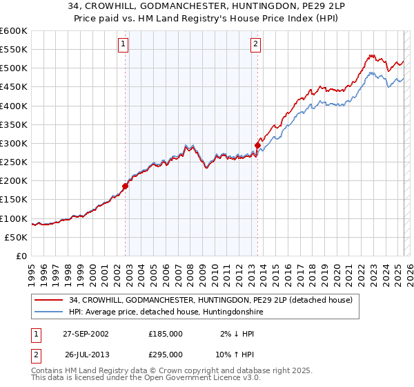 34, CROWHILL, GODMANCHESTER, HUNTINGDON, PE29 2LP: Price paid vs HM Land Registry's House Price Index