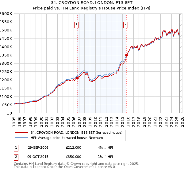 34, CROYDON ROAD, LONDON, E13 8ET: Price paid vs HM Land Registry's House Price Index