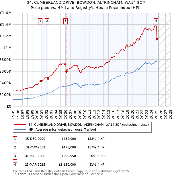 34, CUMBERLAND DRIVE, BOWDON, ALTRINCHAM, WA14 3QP: Price paid vs HM Land Registry's House Price Index