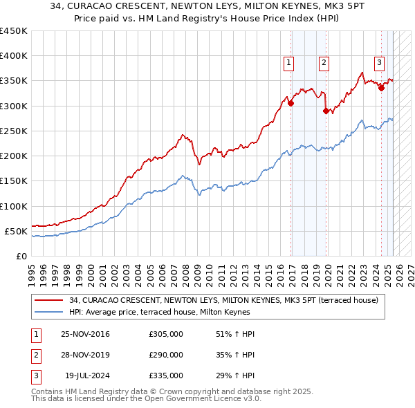34, CURACAO CRESCENT, NEWTON LEYS, MILTON KEYNES, MK3 5PT: Price paid vs HM Land Registry's House Price Index