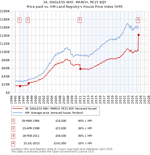 34, DAGLESS WAY, MARCH, PE15 8QY: Price paid vs HM Land Registry's House Price Index