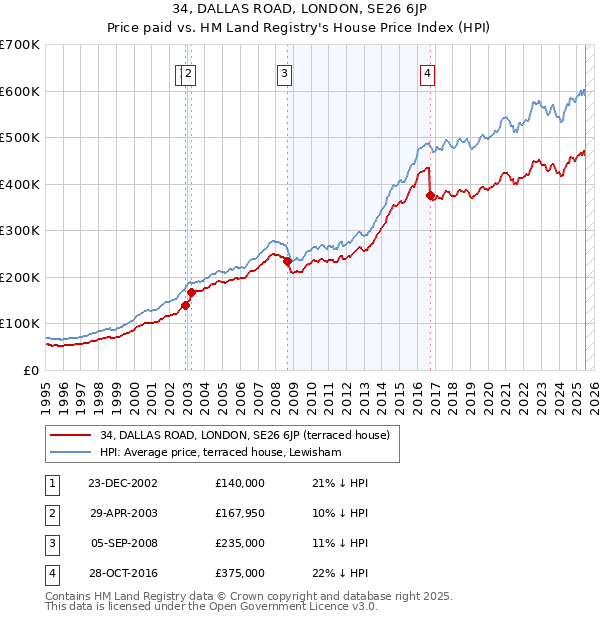 34, DALLAS ROAD, LONDON, SE26 6JP: Price paid vs HM Land Registry's House Price Index