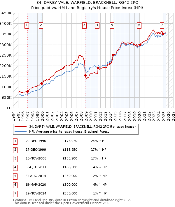 34, DARBY VALE, WARFIELD, BRACKNELL, RG42 2PQ: Price paid vs HM Land Registry's House Price Index