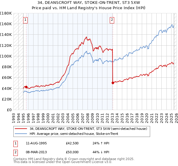 34, DEANSCROFT WAY, STOKE-ON-TRENT, ST3 5XW: Price paid vs HM Land Registry's House Price Index