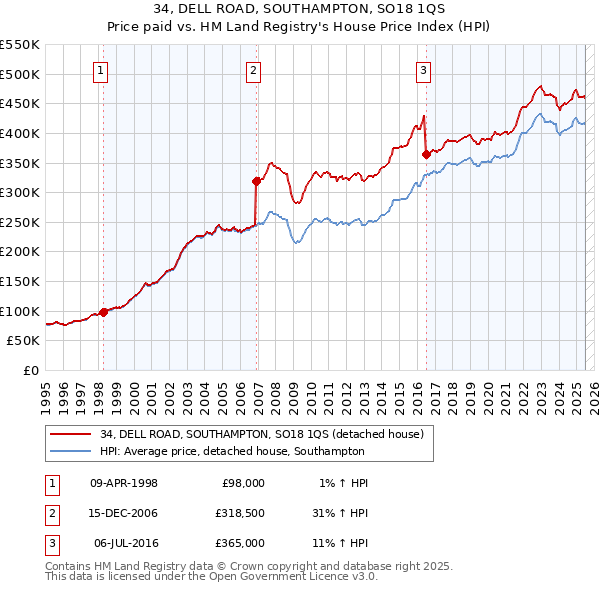 34, DELL ROAD, SOUTHAMPTON, SO18 1QS: Price paid vs HM Land Registry's House Price Index