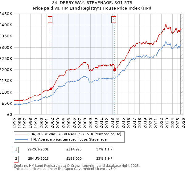 34, DERBY WAY, STEVENAGE, SG1 5TR: Price paid vs HM Land Registry's House Price Index