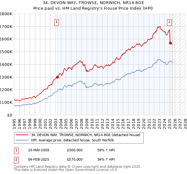 34, DEVON WAY, TROWSE, NORWICH, NR14 8GE: Price paid vs HM Land Registry's House Price Index