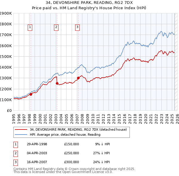 34, DEVONSHIRE PARK, READING, RG2 7DX: Price paid vs HM Land Registry's House Price Index