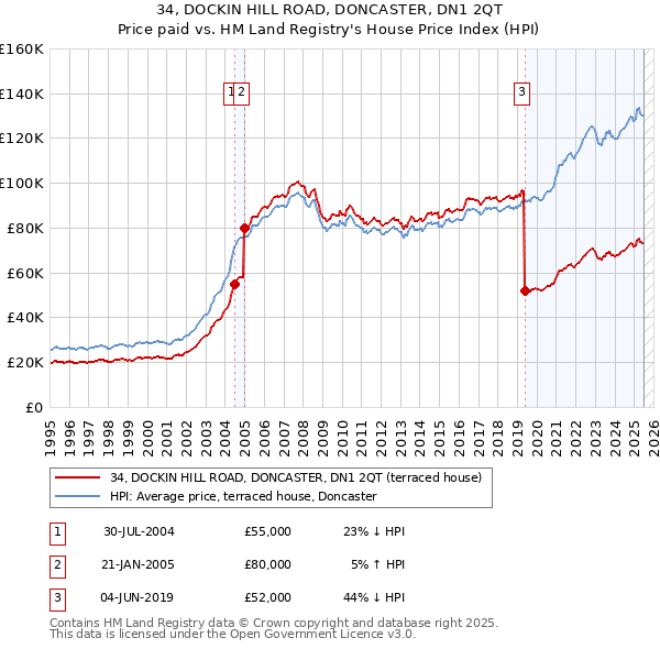 34, DOCKIN HILL ROAD, DONCASTER, DN1 2QT: Price paid vs HM Land Registry's House Price Index