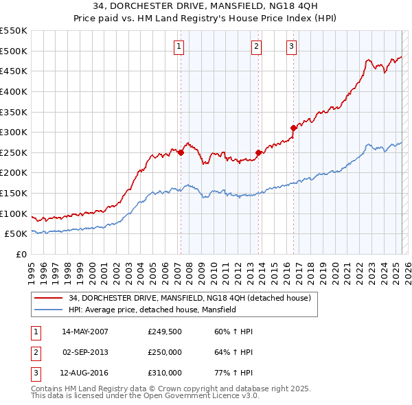 34, DORCHESTER DRIVE, MANSFIELD, NG18 4QH: Price paid vs HM Land Registry's House Price Index