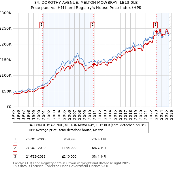 34, DOROTHY AVENUE, MELTON MOWBRAY, LE13 0LB: Price paid vs HM Land Registry's House Price Index