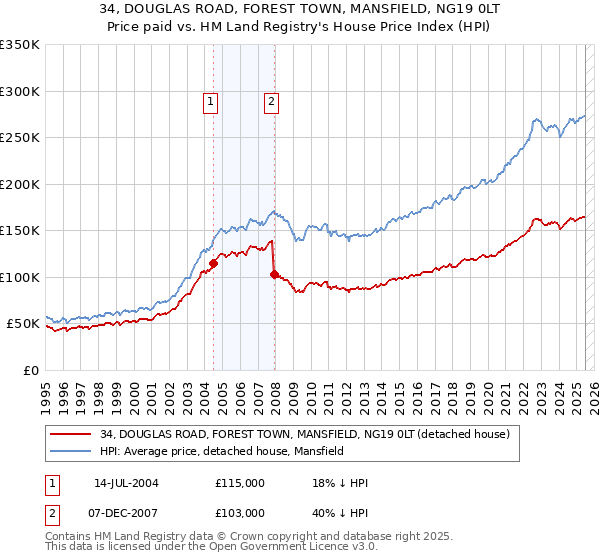 34, DOUGLAS ROAD, FOREST TOWN, MANSFIELD, NG19 0LT: Price paid vs HM Land Registry's House Price Index