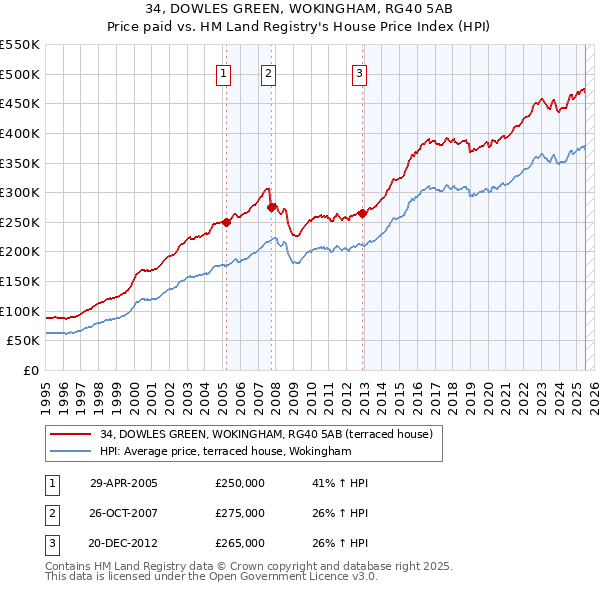 34, DOWLES GREEN, WOKINGHAM, RG40 5AB: Price paid vs HM Land Registry's House Price Index