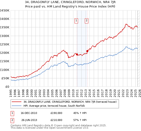 34, DRAGONFLY LANE, CRINGLEFORD, NORWICH, NR4 7JR: Price paid vs HM Land Registry's House Price Index