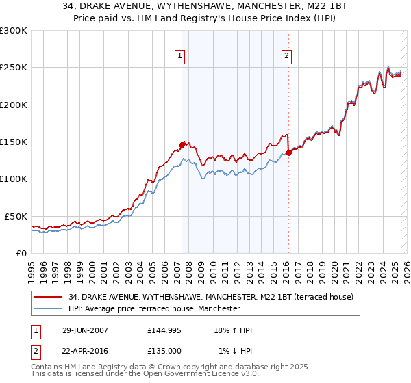 34, DRAKE AVENUE, WYTHENSHAWE, MANCHESTER, M22 1BT: Price paid vs HM Land Registry's House Price Index