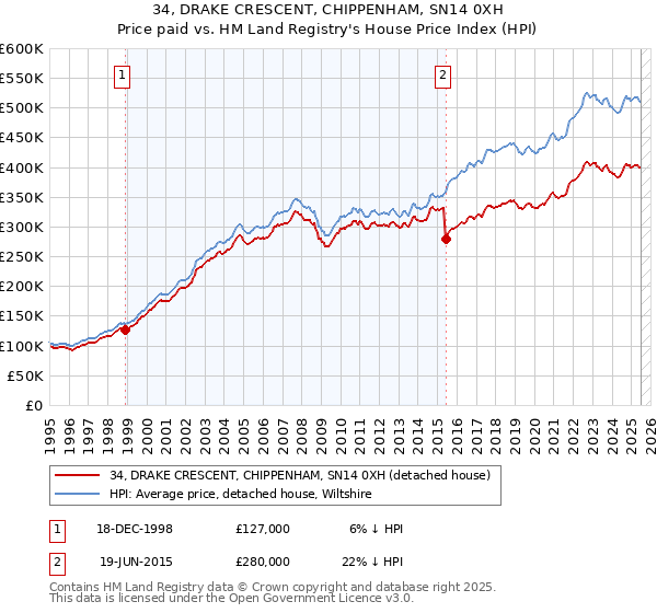 34, DRAKE CRESCENT, CHIPPENHAM, SN14 0XH: Price paid vs HM Land Registry's House Price Index