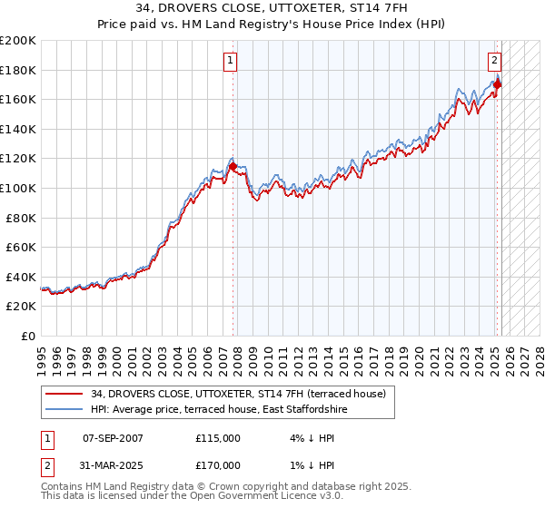 34, DROVERS CLOSE, UTTOXETER, ST14 7FH: Price paid vs HM Land Registry's House Price Index