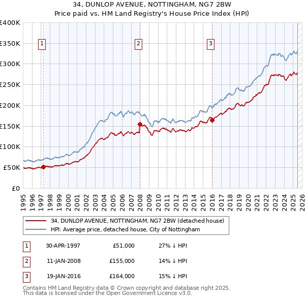 34, DUNLOP AVENUE, NOTTINGHAM, NG7 2BW: Price paid vs HM Land Registry's House Price Index
