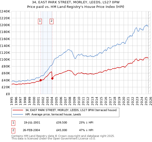 34, EAST PARK STREET, MORLEY, LEEDS, LS27 0PW: Price paid vs HM Land Registry's House Price Index