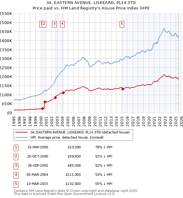 34, EASTERN AVENUE, LISKEARD, PL14 3TD: Price paid vs HM Land Registry's House Price Index
