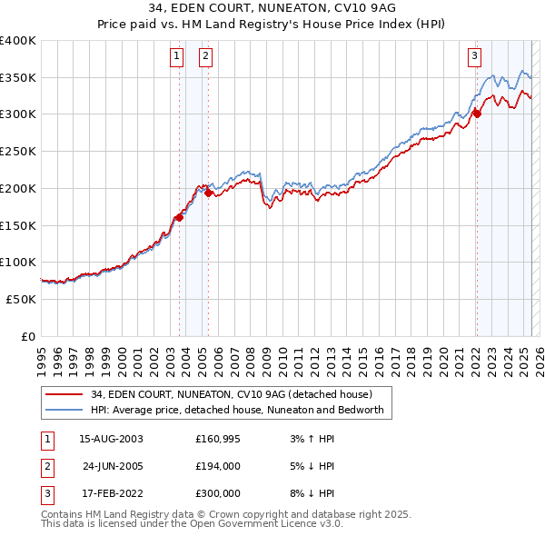34, EDEN COURT, NUNEATON, CV10 9AG: Price paid vs HM Land Registry's House Price Index