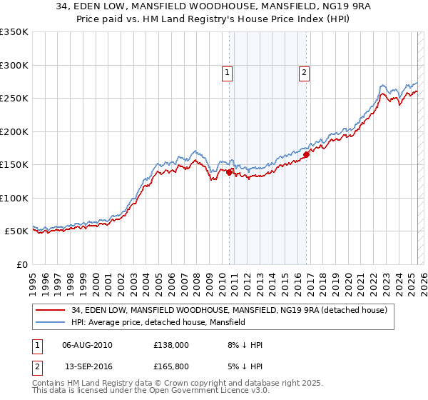 34, EDEN LOW, MANSFIELD WOODHOUSE, MANSFIELD, NG19 9RA: Price paid vs HM Land Registry's House Price Index