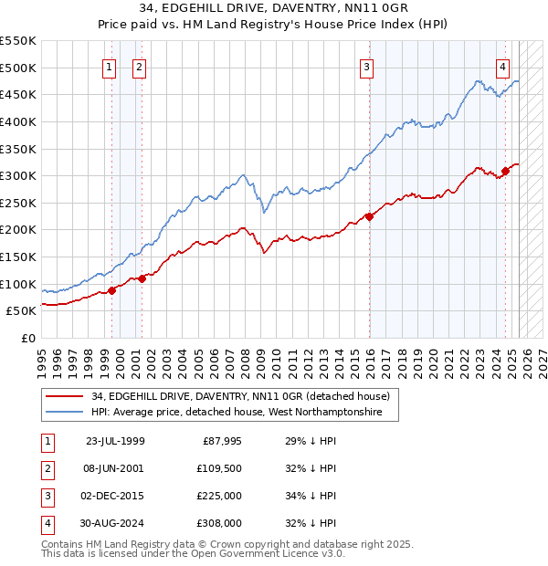 34, EDGEHILL DRIVE, DAVENTRY, NN11 0GR: Price paid vs HM Land Registry's House Price Index