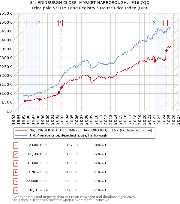 34, EDINBURGH CLOSE, MARKET HARBOROUGH, LE16 7QQ: Price paid vs HM Land Registry's House Price Index