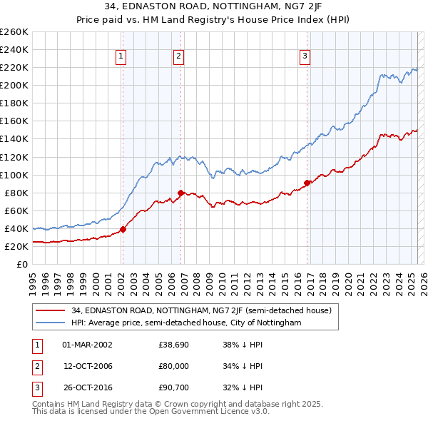 34, EDNASTON ROAD, NOTTINGHAM, NG7 2JF: Price paid vs HM Land Registry's House Price Index