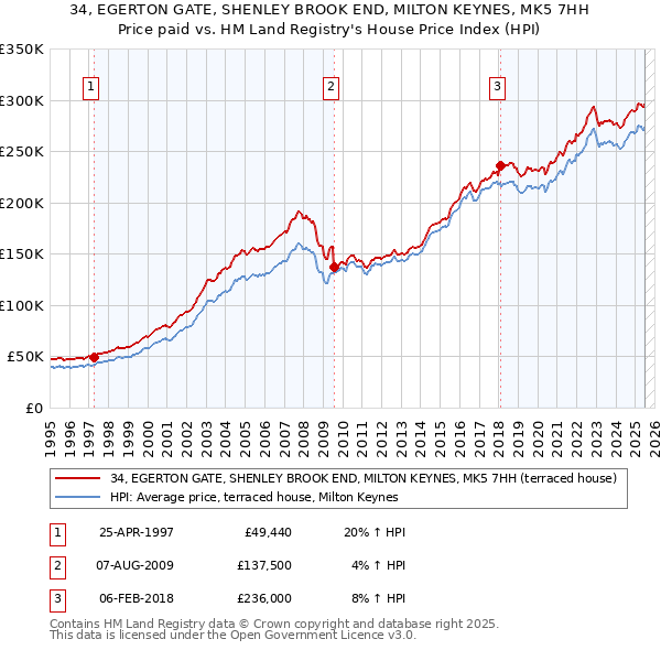 34, EGERTON GATE, SHENLEY BROOK END, MILTON KEYNES, MK5 7HH: Price paid vs HM Land Registry's House Price Index