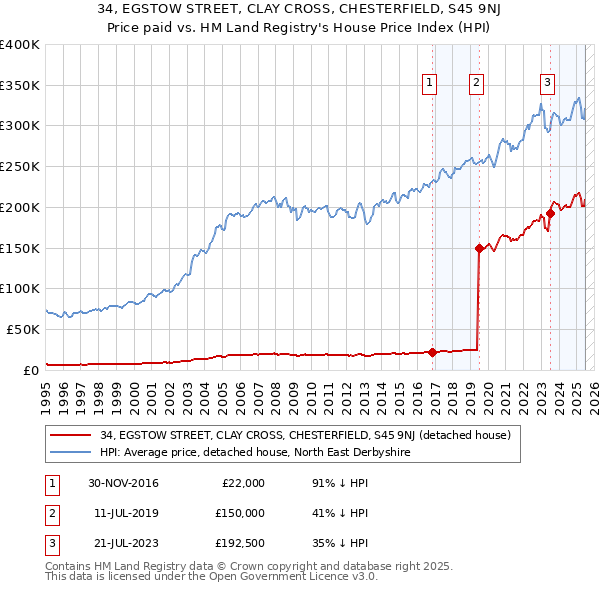 34, EGSTOW STREET, CLAY CROSS, CHESTERFIELD, S45 9NJ: Price paid vs HM Land Registry's House Price Index